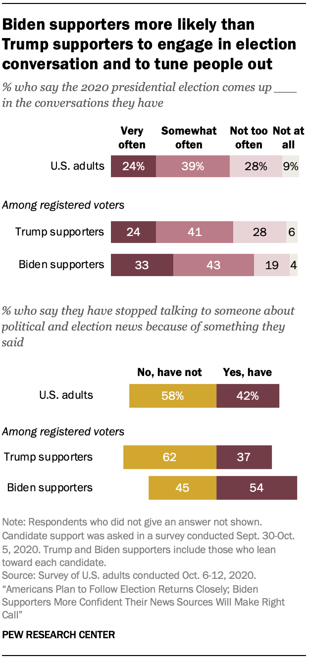Biden supporters more likely than Trump supporters to engage in election conversation and to tune people out