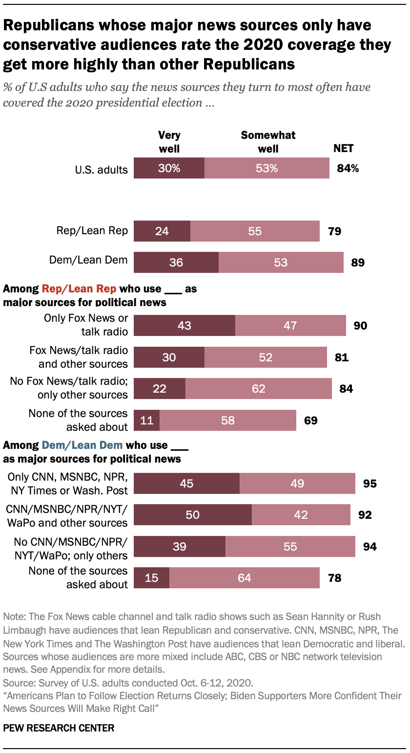 Republicans whose major news sources only have conservative audiences rate the 2020 coverage they get more highly than other Republicans