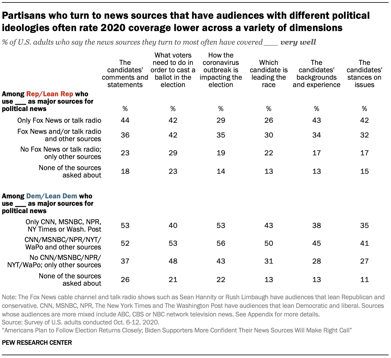 Partisan voters who turn to news sources that have audiences with different political ideologies often rate 2020 coverage lower across a variety of dimensions