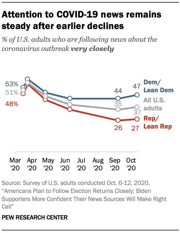 Attention to COVID-19 news remains steady after earlier declines