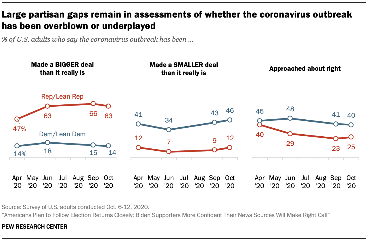 Large partisan gaps remain in assessments of whether the coronavirus outbreak has been overblown or underplayed