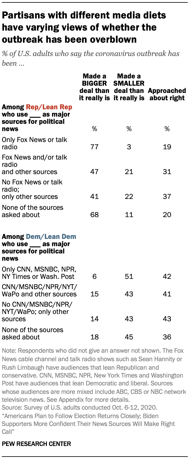 Partisans with different media diets have varying views of whether the outbreak has been overblown