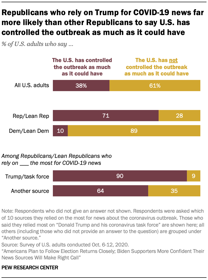 Republicans who rely on Trump for COVID-19 news far more likely than other Republicans to say U.S. has controlled the outbreak as much as it could have