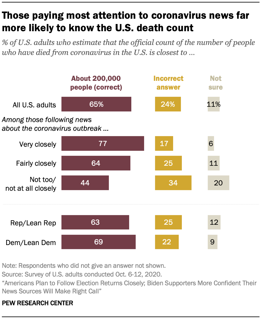 Those paying most attention to coronavirus news far more likely to know the U.S. death count