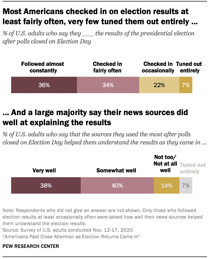Most Americans checked in on election results at least fairly often, very few tuned them out entirely ...