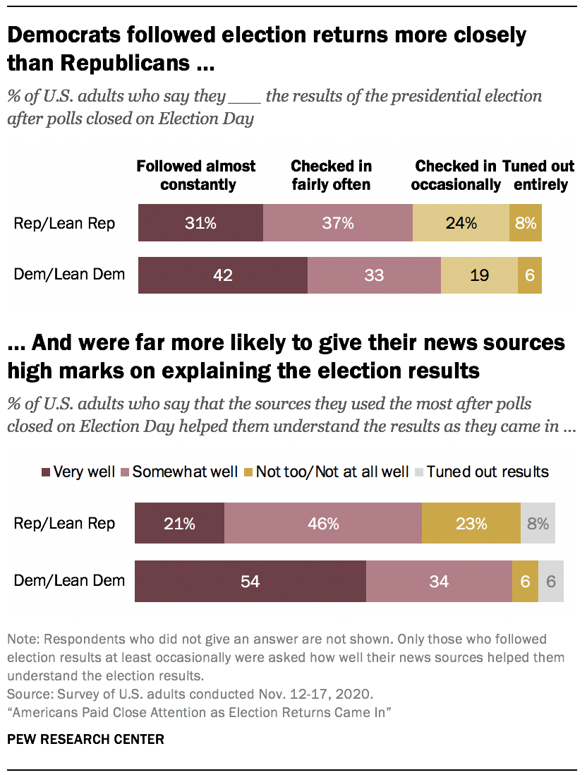 Democrats followed election returns more closely than Republicans …
