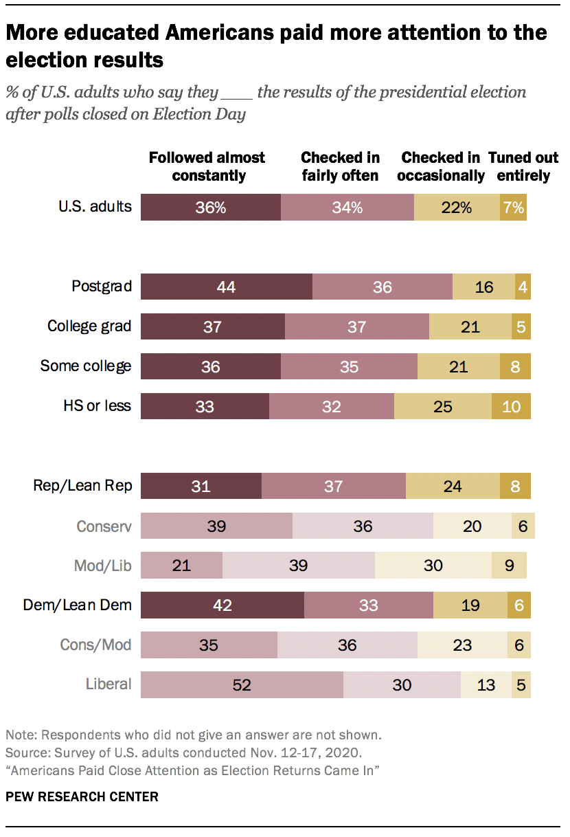 More educated Americans paid more attention to the election results 