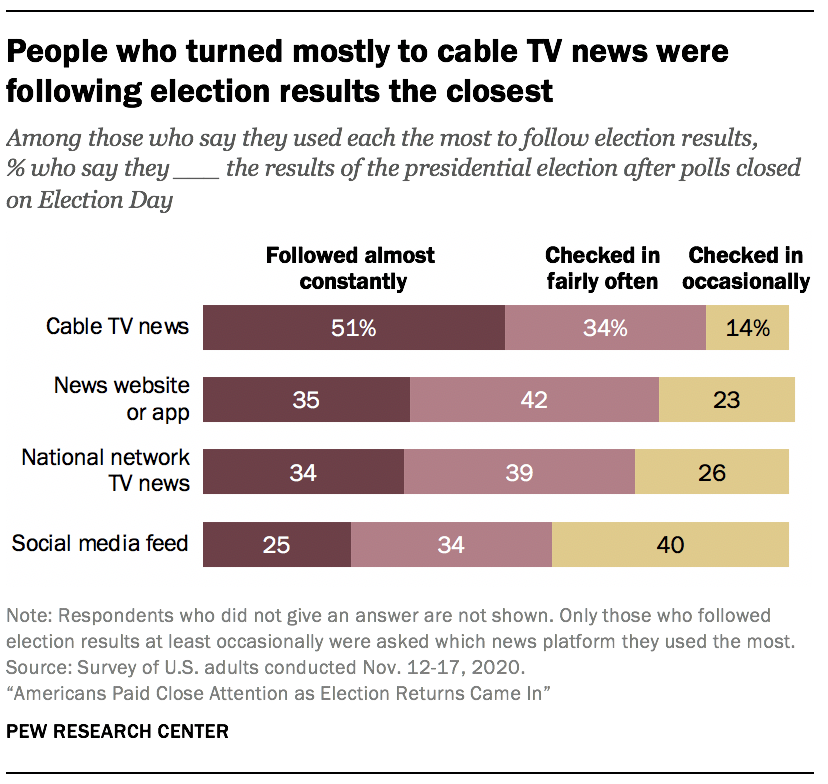 People who turned mostly to cable TV news were following election results the closest