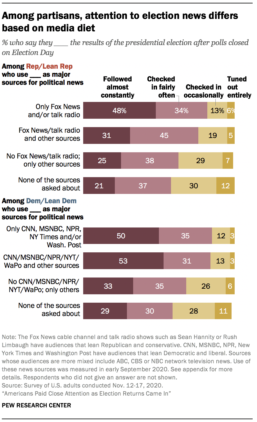 Among partisans, attention to election news differs based on media diet 