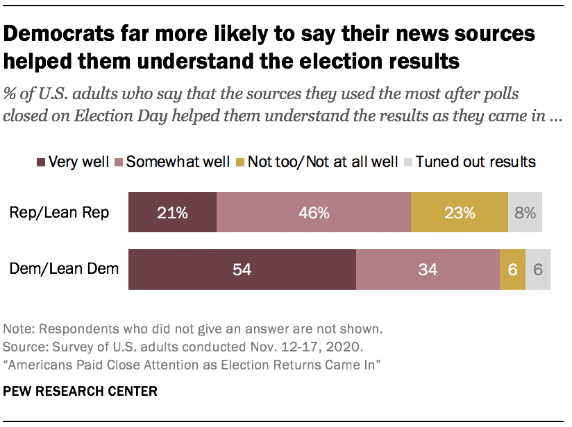 Democrats far more likely to say their news sources helped them understand the election results 