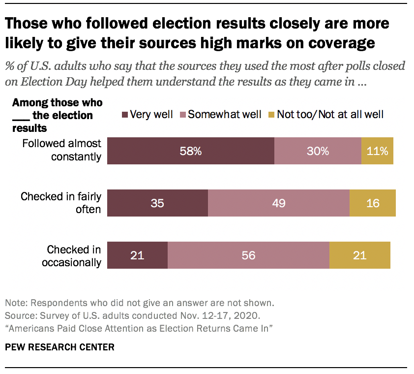 Those who followed election results closely are more likely to give their sources high marks on coverage