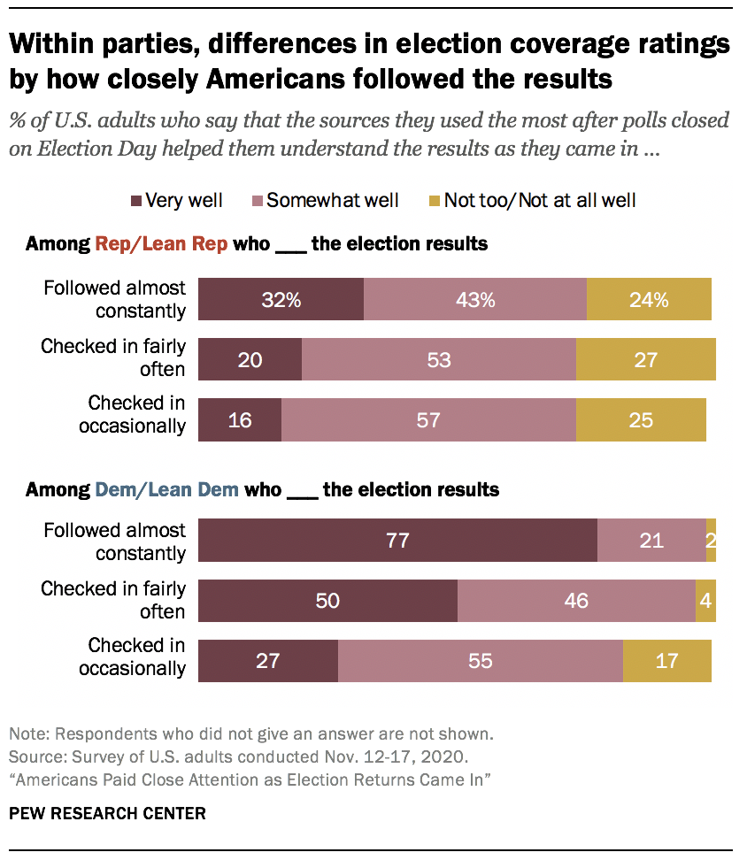 Within parties, differences in election coverage ratings by how closely Americans followed the results