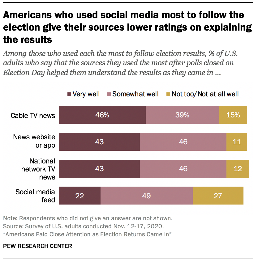 Americans who used social media most to follow the election give their sources lower ratings on explaining the results