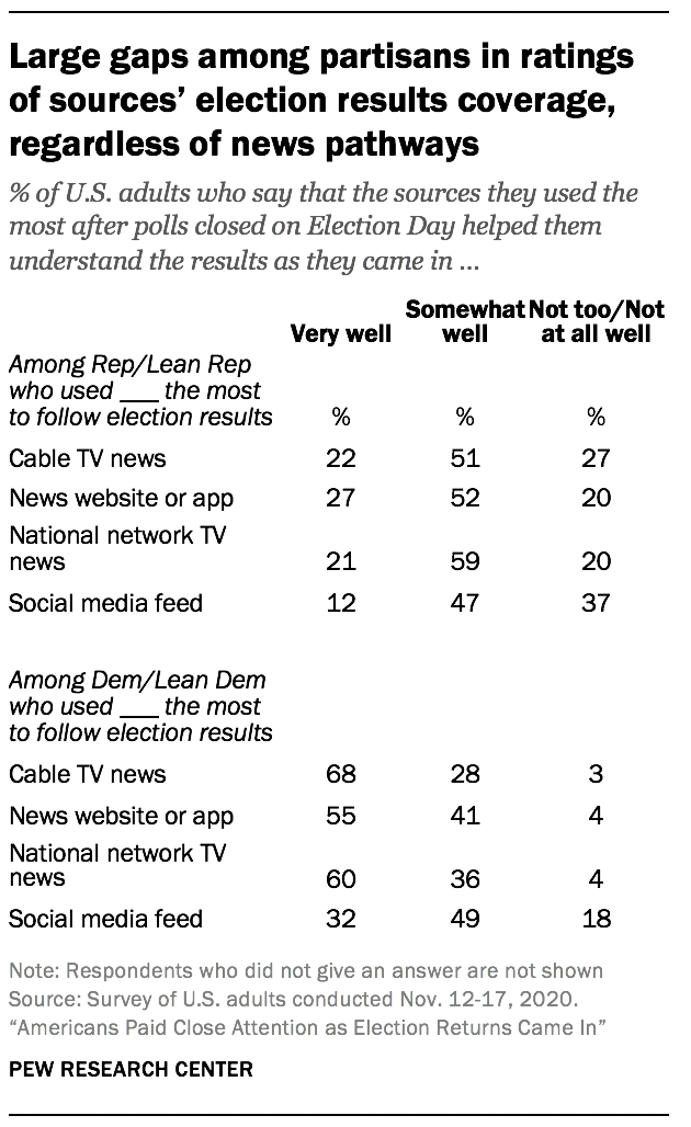 Large gaps among partisans in ratings of sources’ election results coverage, regardless of news pathways
