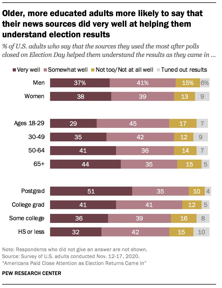 Older, more educated adults more likely to say that their news sources did very well at helping them understand election results