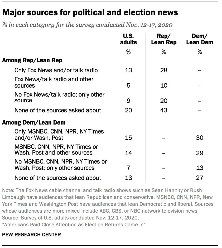 Major sources for political and election news