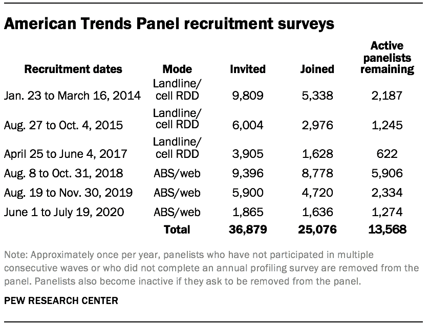 American Trends Panel recruitment surveys