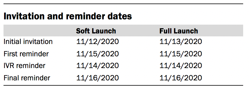 Invitation and reminder dates