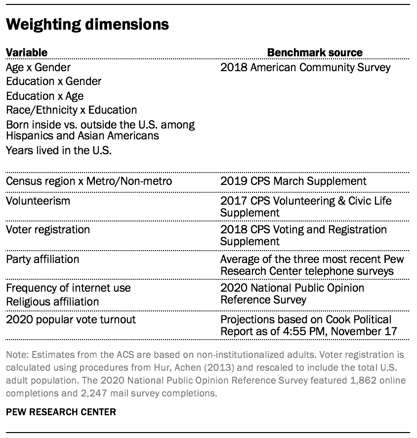 Weighting dimensions