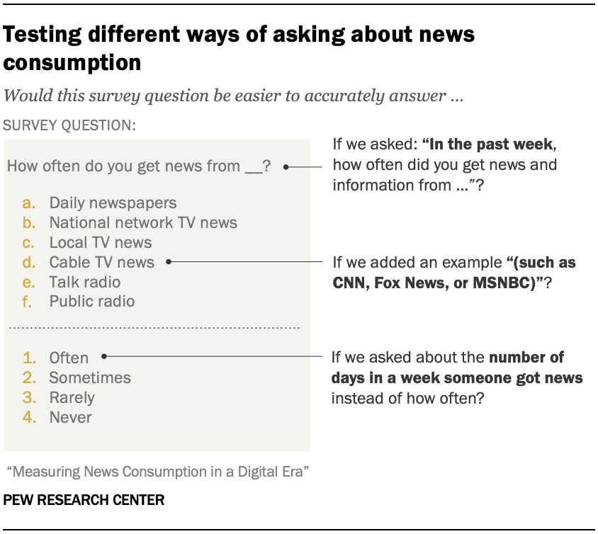 Testing different ways of asking about news consumption