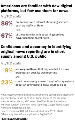 Americans are familiar with new digital platforms, but few use them for news