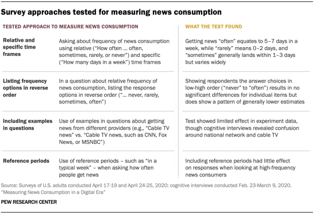 Survey approaches tested for measuring news consumption