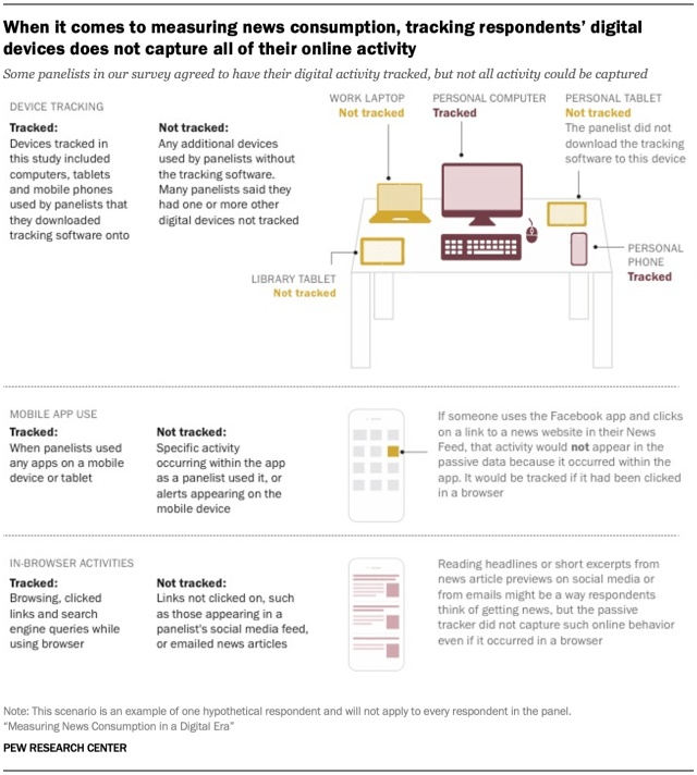 When it comes to measuring news consumption, tracking respondents’ digital devices does not capture all of their online activity