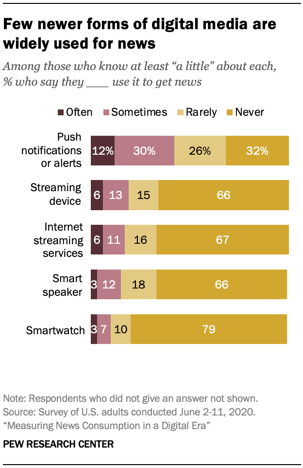Few newer forms of digital media are widely used for news