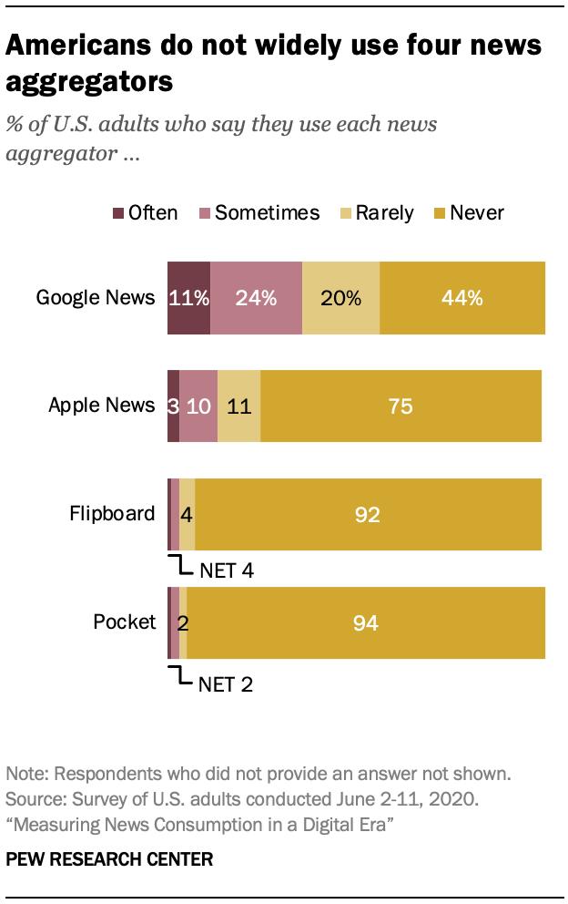 Americans do not widely use four news aggregators