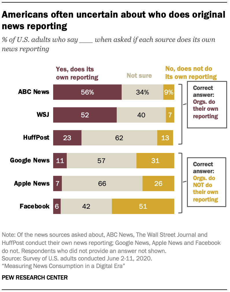 Americans often uncertain about who does original news reporting