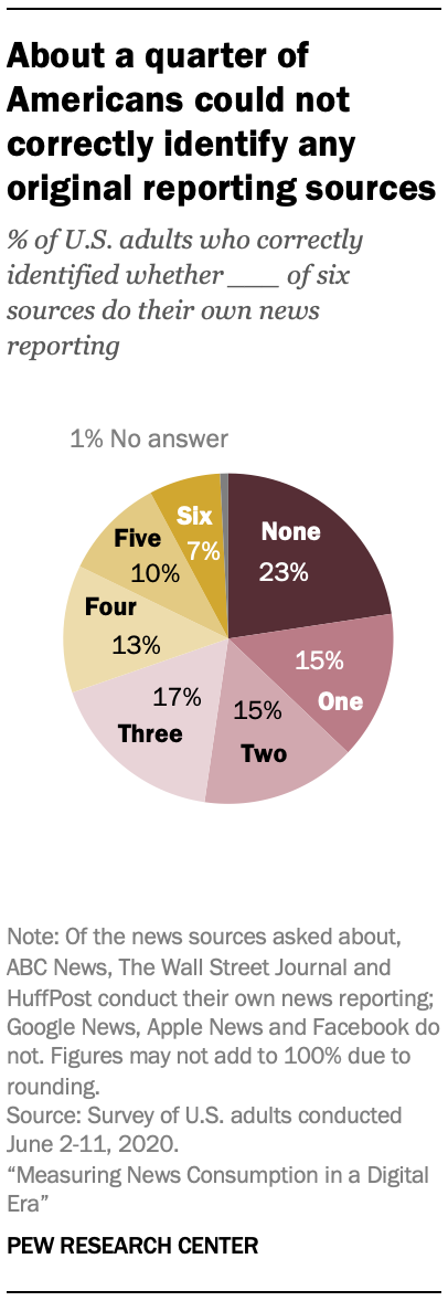 About a quarter of Americans could not correctly identify any original reporting sources