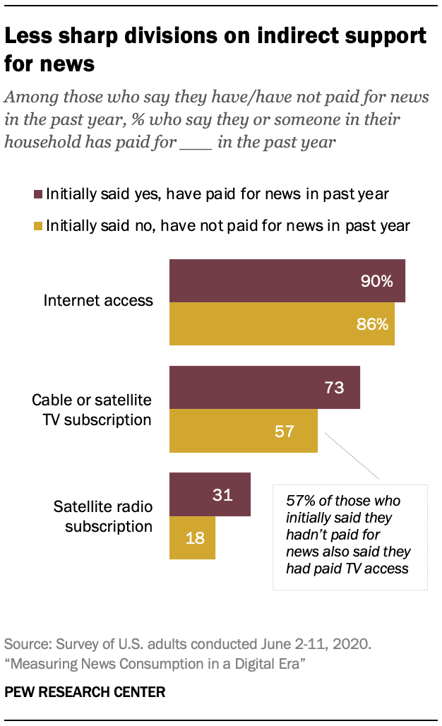 Less sharp divisions on indirect support for news