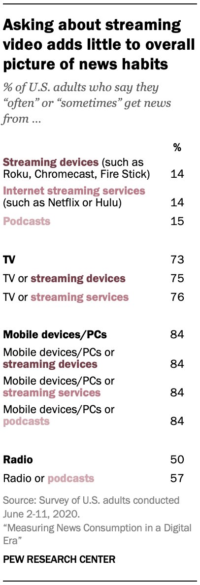 Asking about streaming video adds little to overall picture of news habits