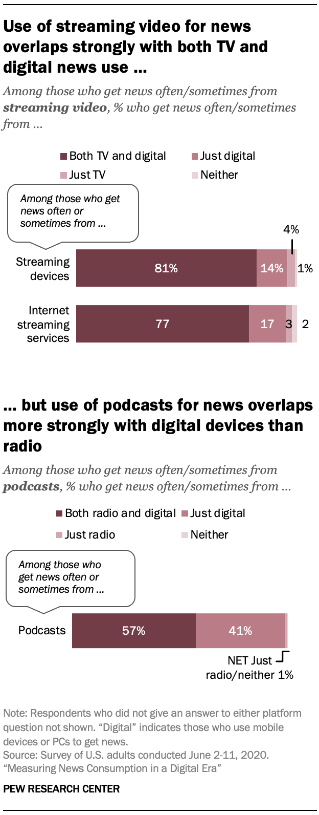 Use of streaming video for news overlaps strongly with both TV and digital news use …but use of podcasts for news overlaps more strongly with digital devices than radio
