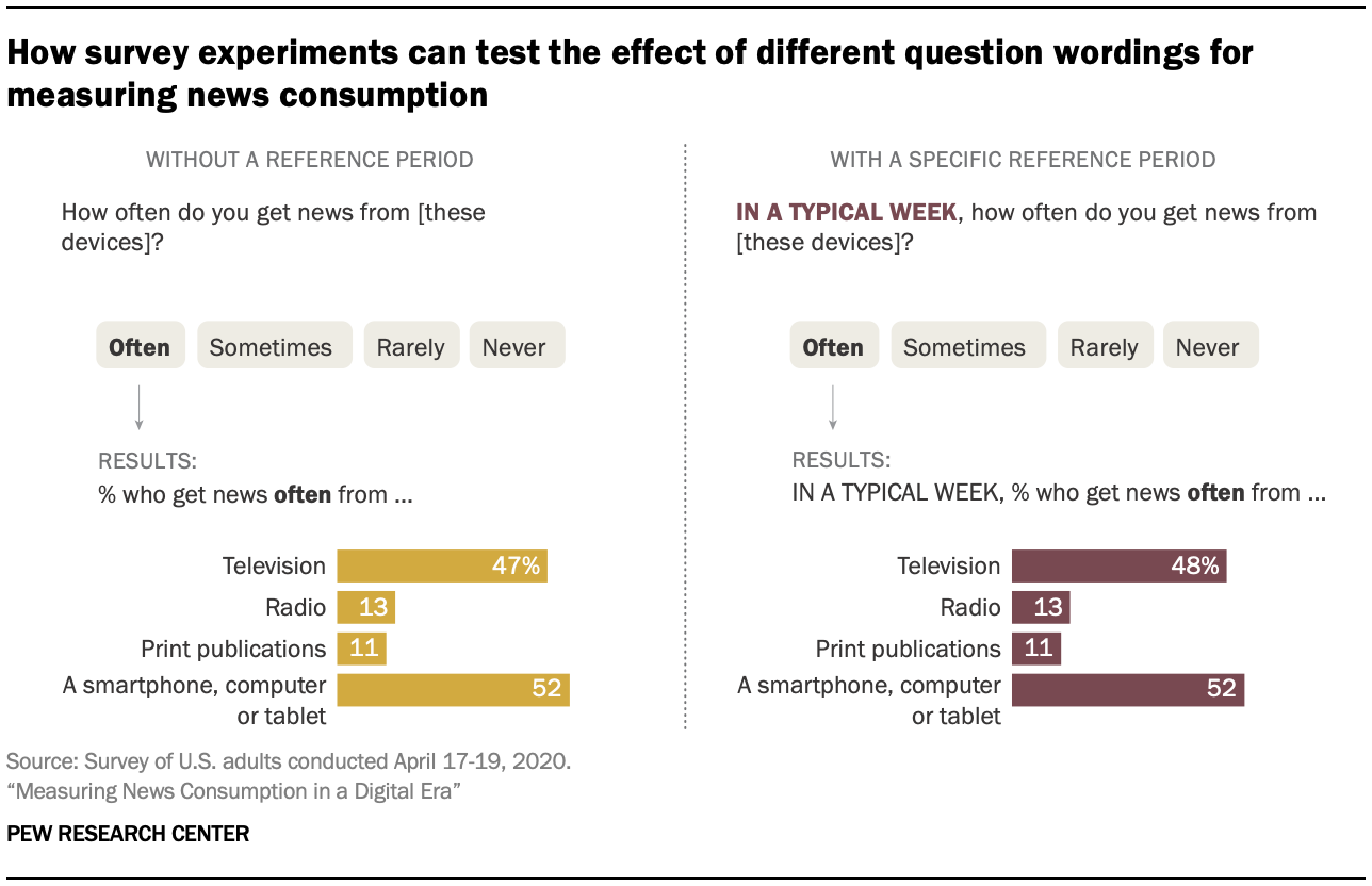 How survey experiments can test the effect of different question wordings for measuring news consumption