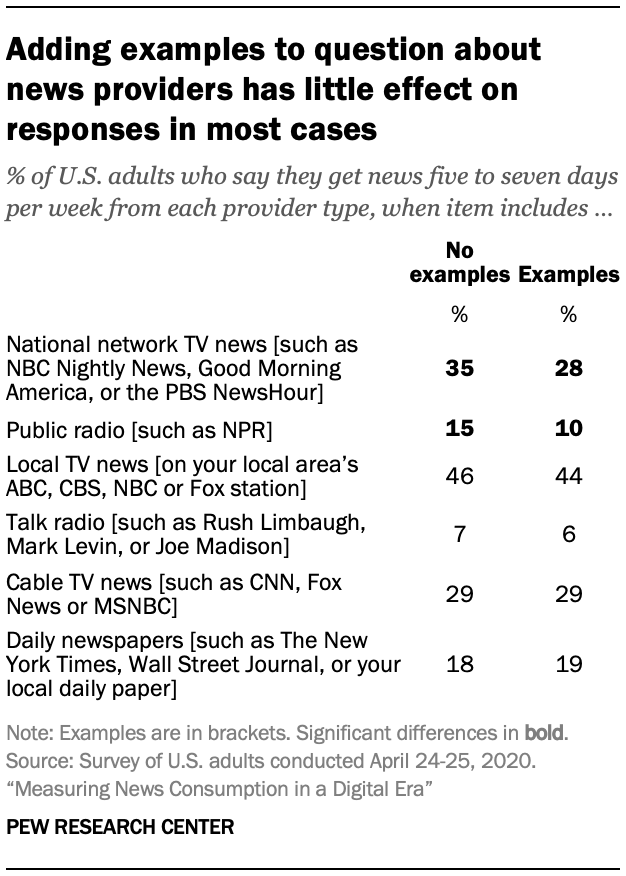 Adding examples to question about news providers has little effect on responses in most cases