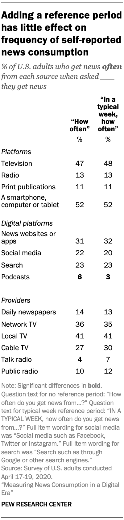 Adding a reference period has little effect on frequency of self-reported news consumption