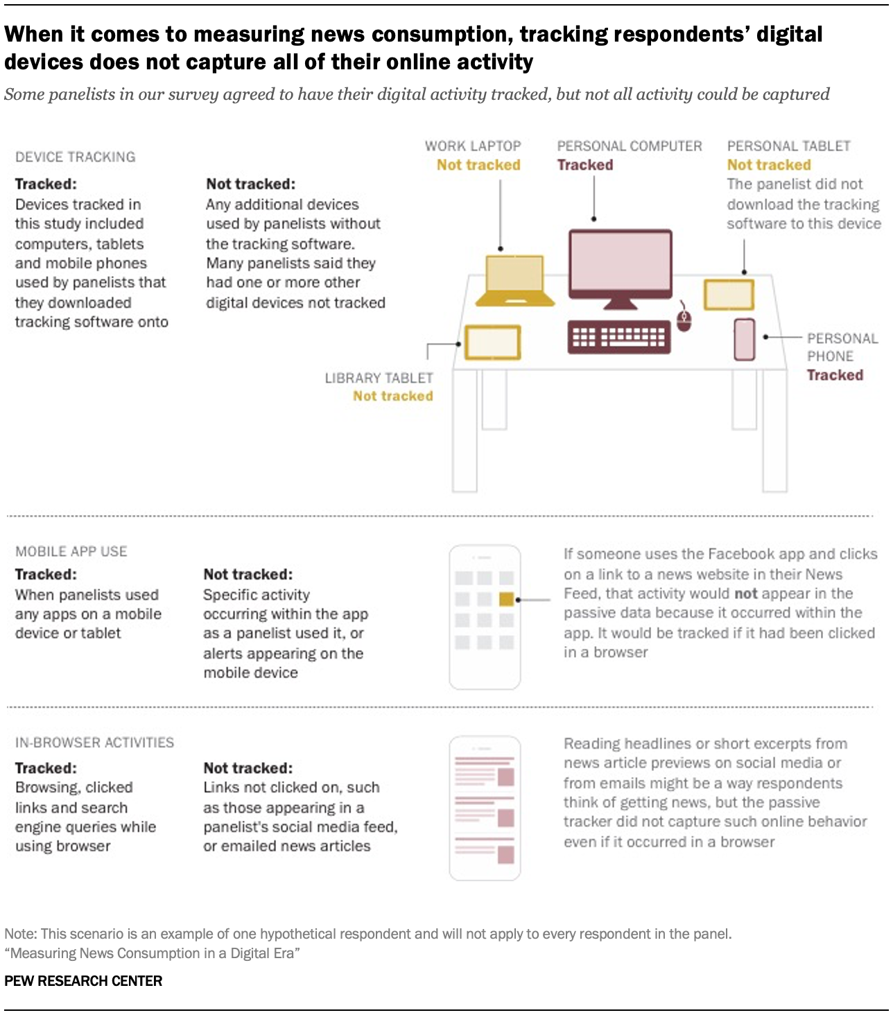 When it comes to measuring news consumption, tracking respondents’ digital devices does not capture all of their online activity