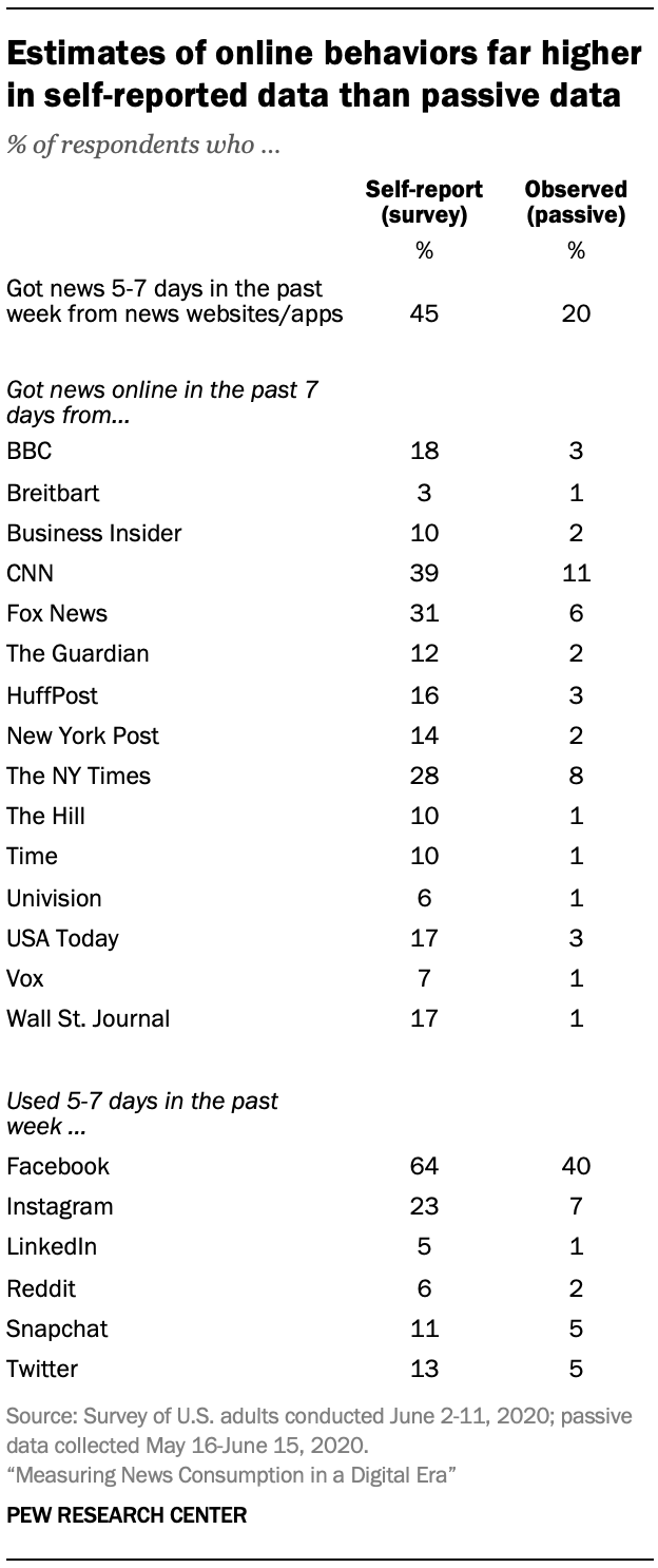 Estimates of online behaviors far higher in self-reported data than passive data