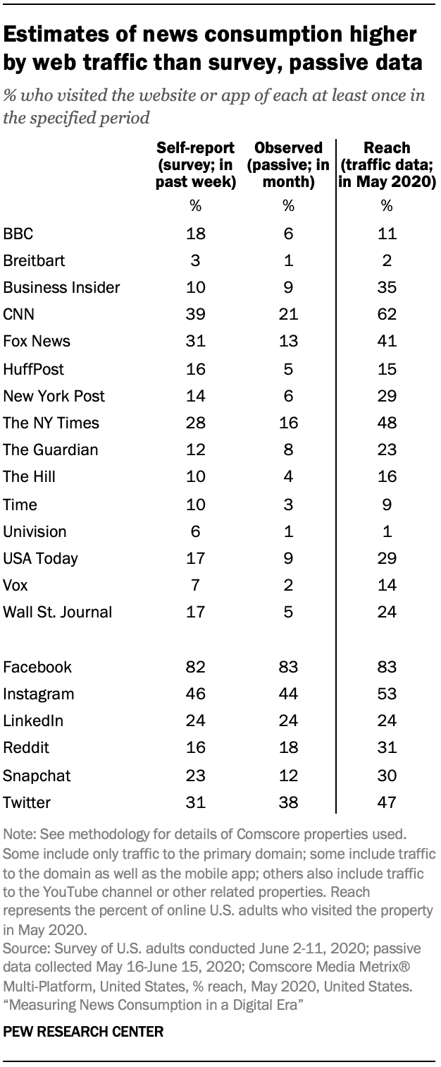 Estimates of news consumption higher by web traffic than survey, passive data