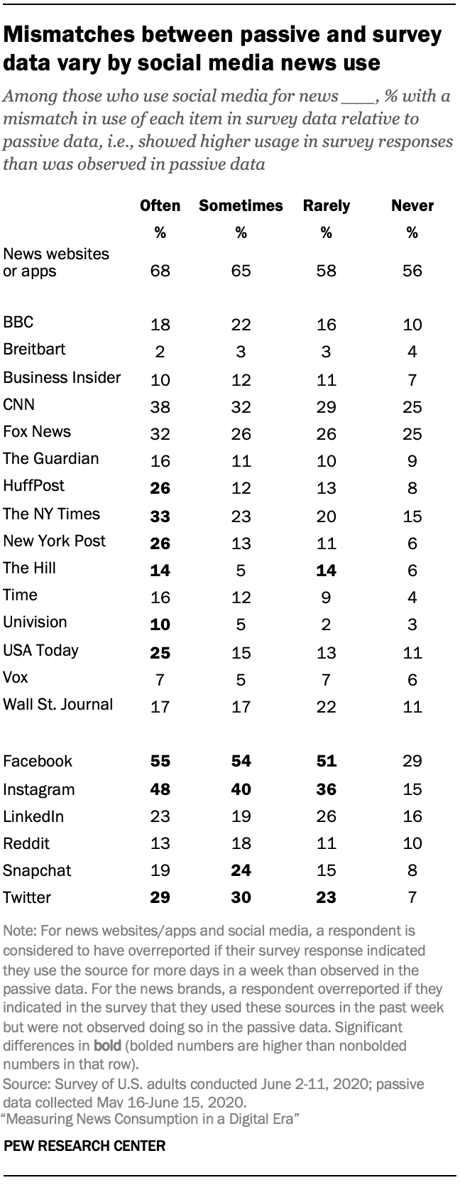 Mismatches between passive and survey data vary by social media news use