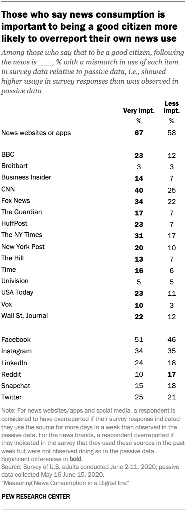 Those who say news consumption is important to being a good citizen more likely to overreport their own news use
