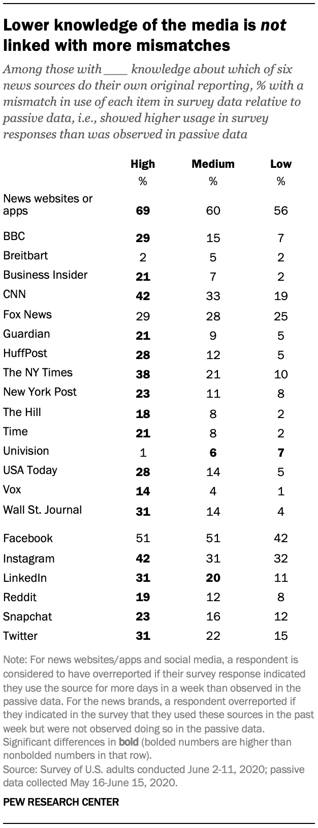 Lower knowledge of the media is not linked with more mismatches