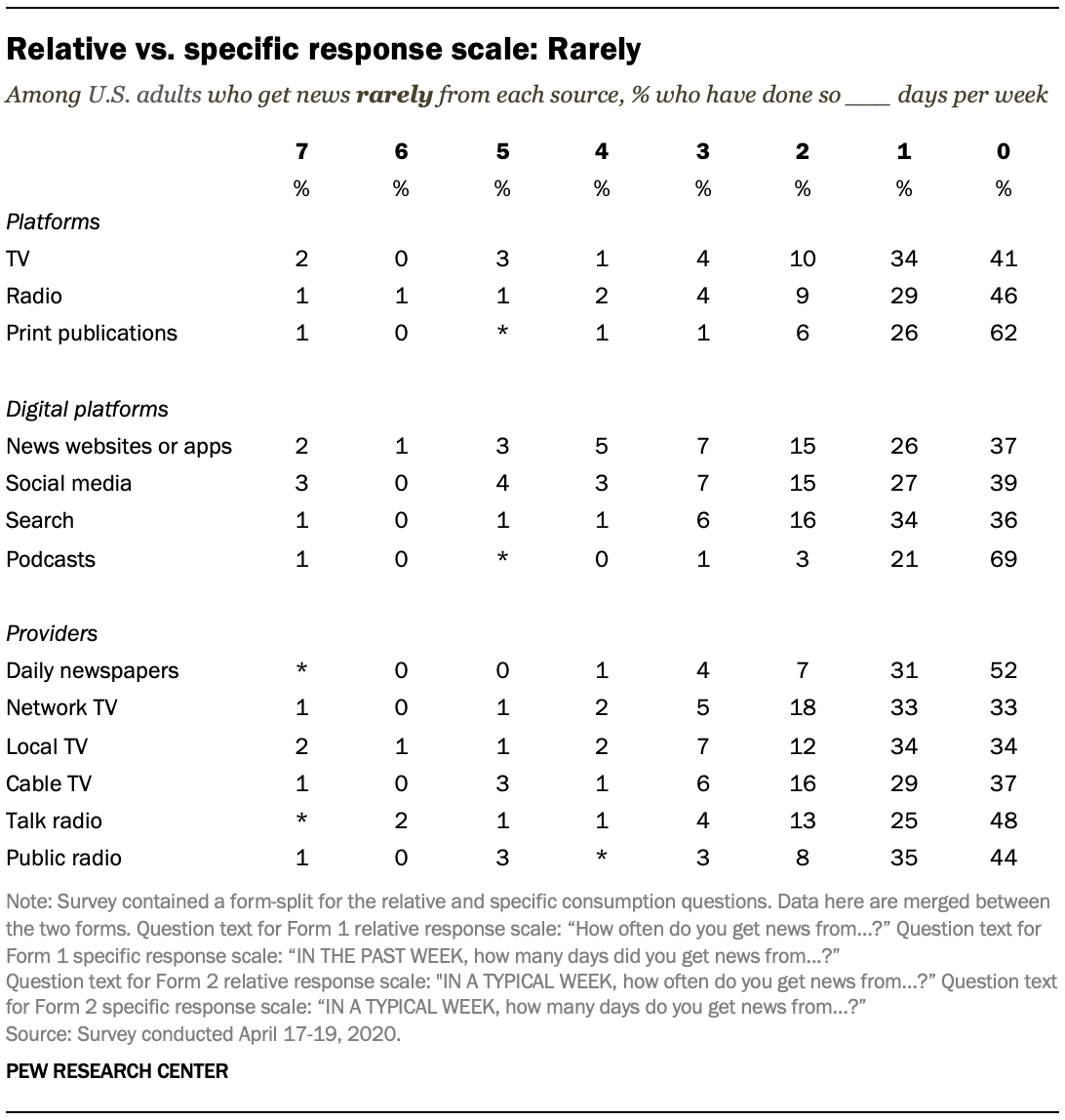 Relative vs. specific response scale: Rarely