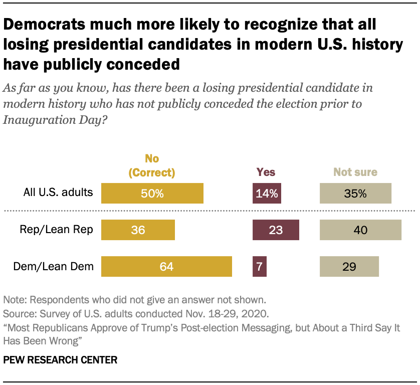 Democrats much more likely to recognize that all losing presidential candidates in modern U.S. history have publicly conceded