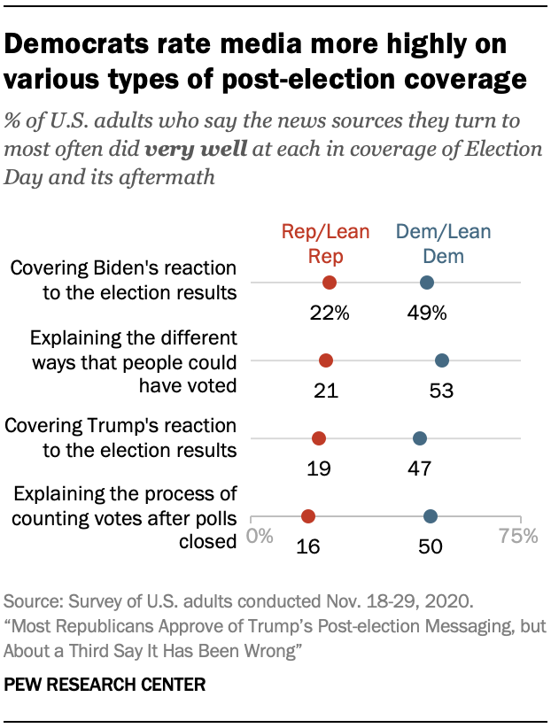 Democrats rate media more highly on various types of post-election coverage