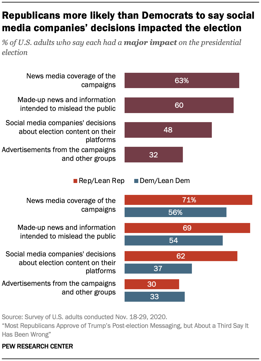 Republicans more likely than Democrats to say social media companies’ decisions impacted the election