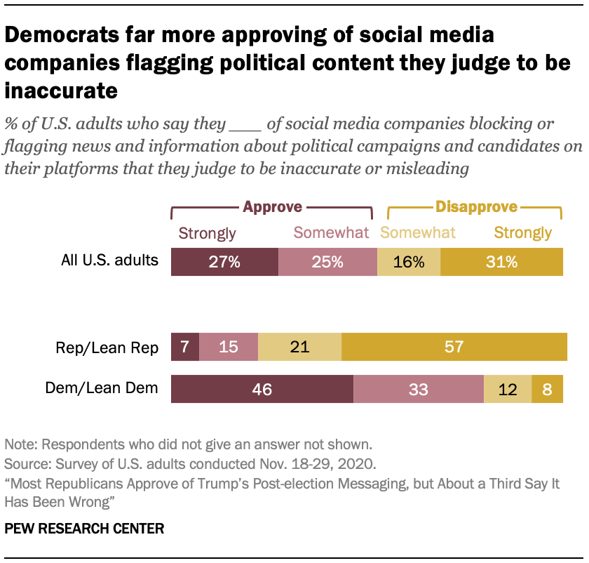 Democrats far more approving of social media companies flagging political content they judge to be inaccurate