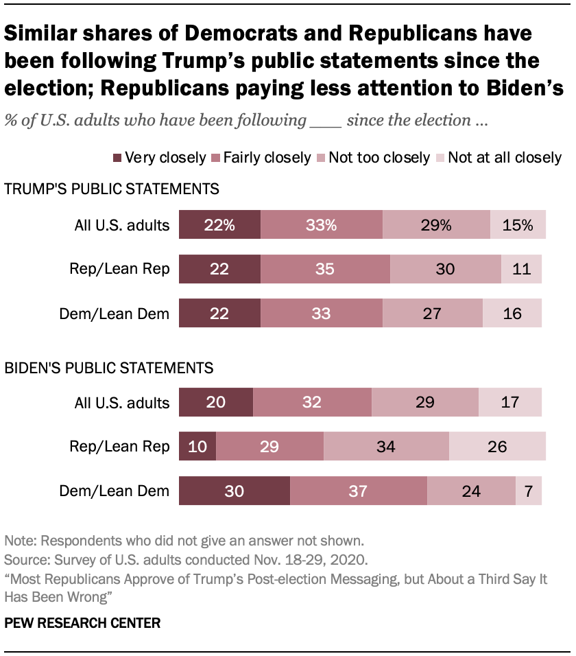 Similar shares of Democrats and Republicans have been following Trump’s public statements since the election; Republicans paying less attention to Biden’s