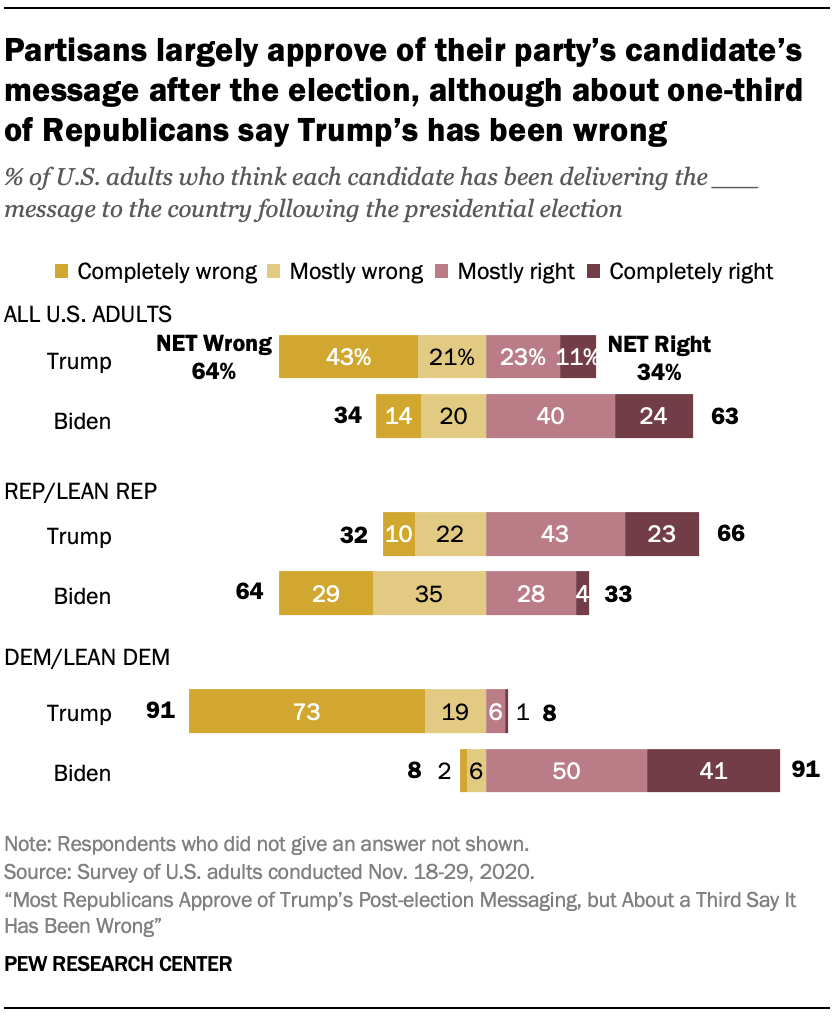 Partisans largely approve of their party’s candidate’s message after the election, although about one-third of Republicans say Trump’s has been wrong